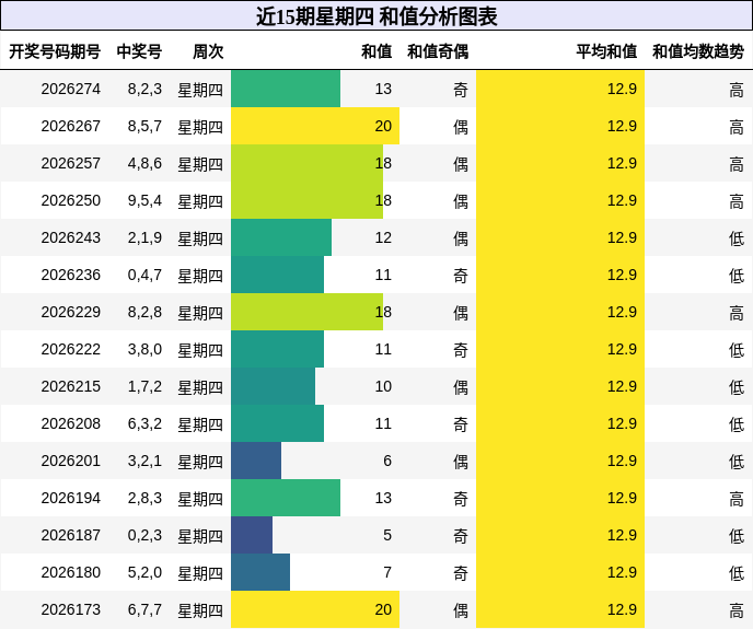 和值分析