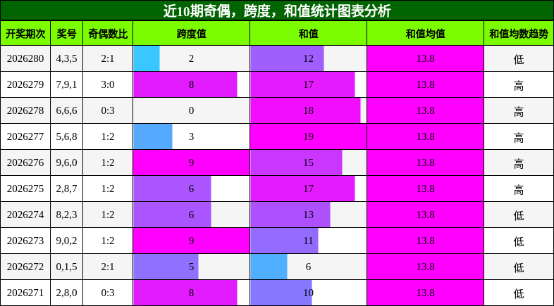 奇偶分析，跨度分析，和值分析