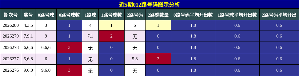 012路号码分析