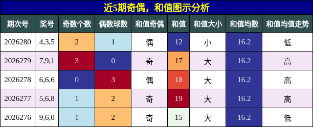 奇偶分析，和值分析