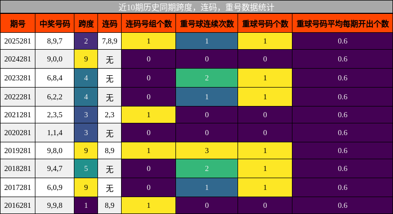 近10期历史同期跨度,连码,重号数据统计