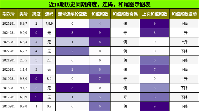 跨度分析，连码分析，和尾分析