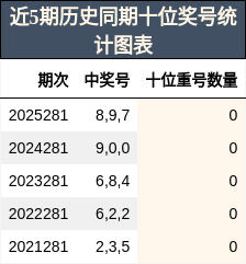 近5期历史同期十位奖号统计图表