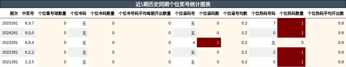 近5期历史同期个位奖号统计图表