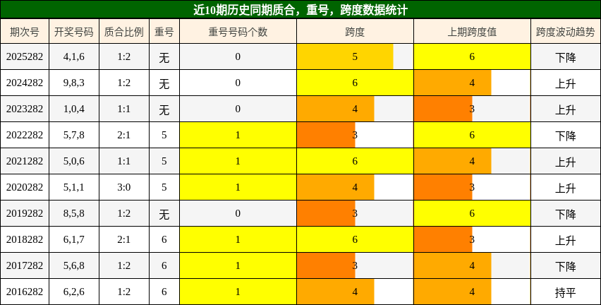 质合分析，重号分析，跨度分析