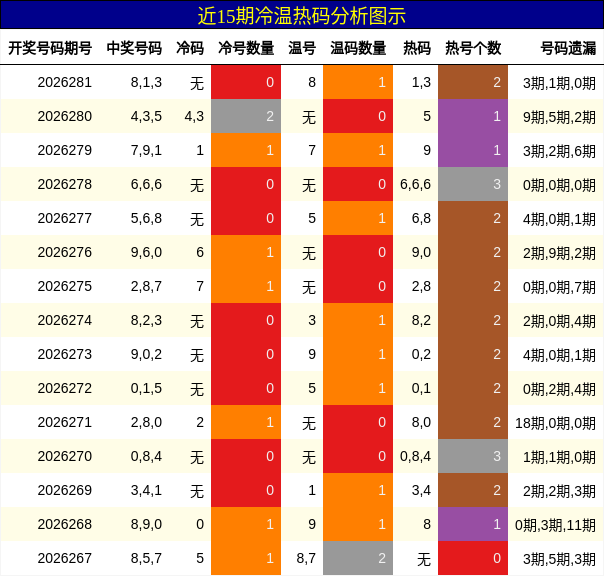 冷温热码分析