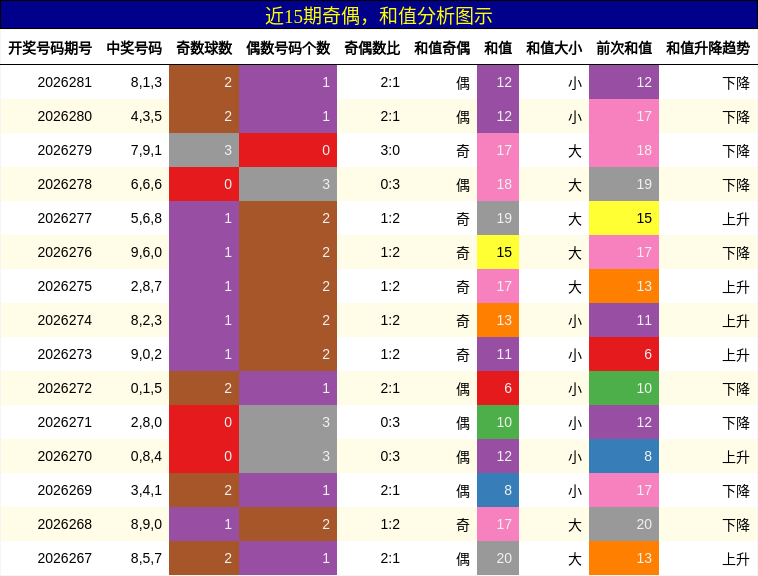奇偶分析，和值分析