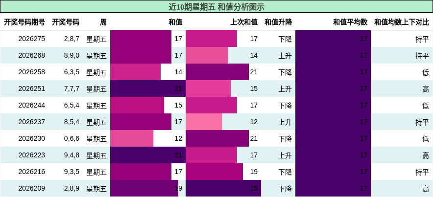 和值分析