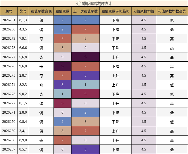 和尾分析