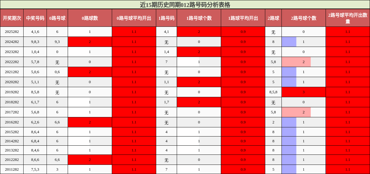 近15期历史同期012路号码分析表格