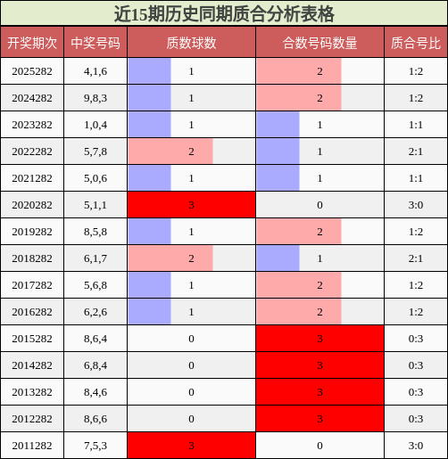 近15期历史同期质合分析表格