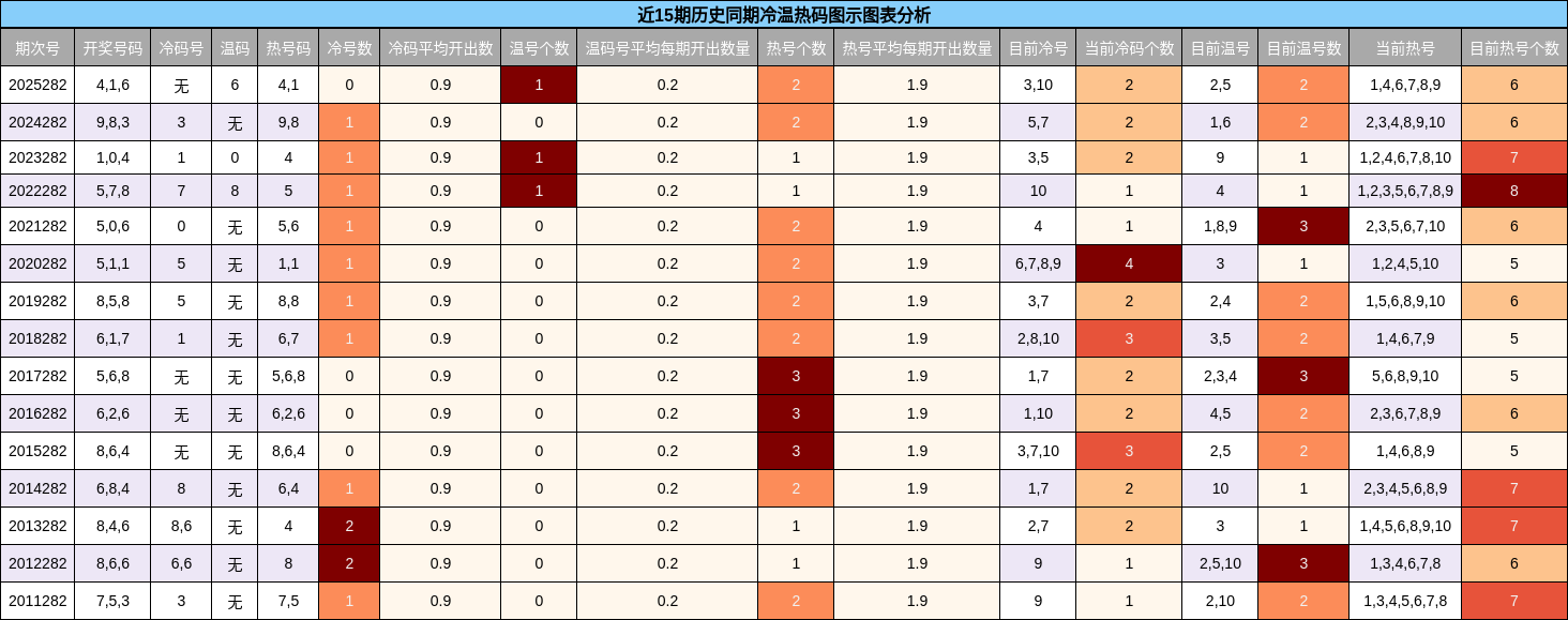 冷温热码分析