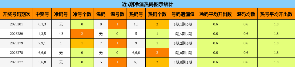冷温热码分析
