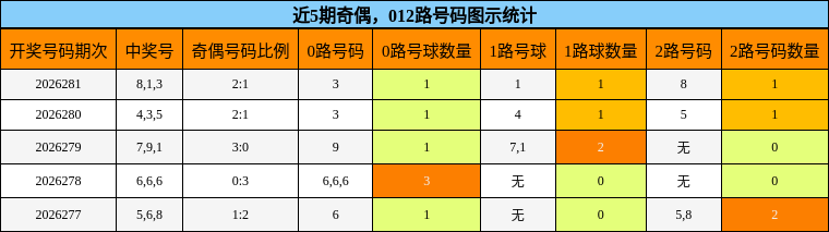 奇偶分析，012路号码分析