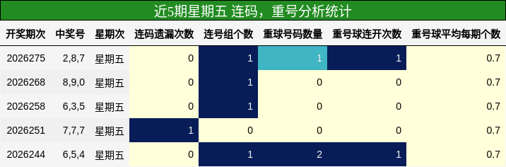 连码分析,重号分析