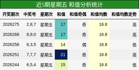 和值分析