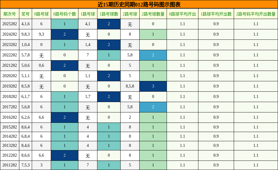 012路号码分析