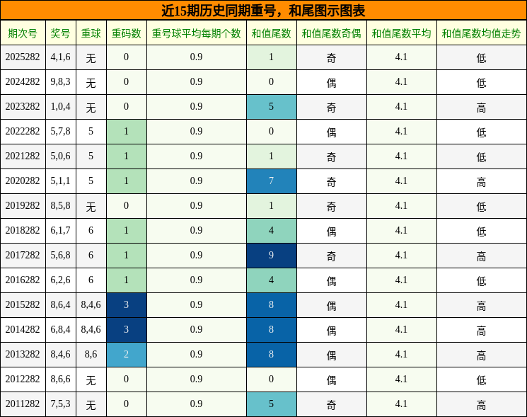 重号分析,和尾分析
