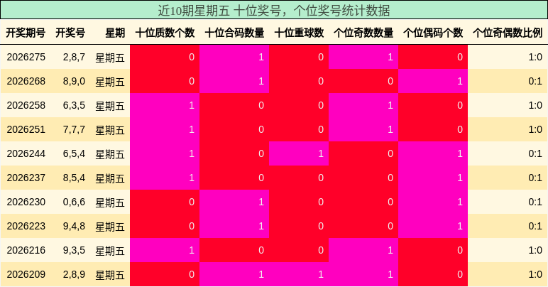 十位奖号分析，个位奖号分析