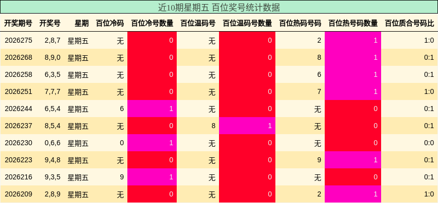 百位奖号分析