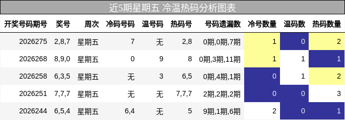近5期星期五 冷温热码分析图表