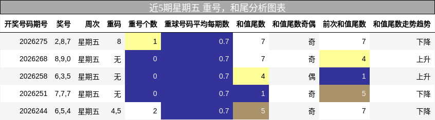 近5期星期五 重号,和尾分析图表