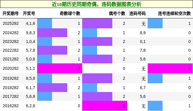 奇偶分析,连码分析