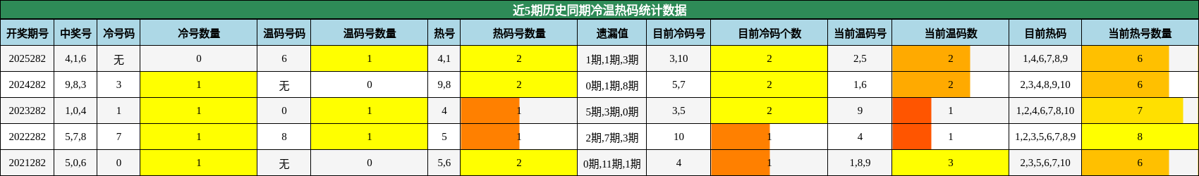 冷温热码分析