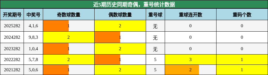 奇偶分析，重号分析