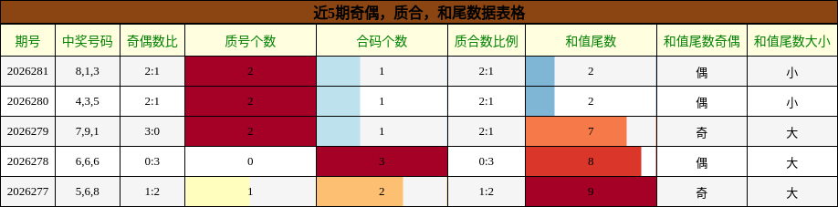奇偶分析,质合分析,和尾分析