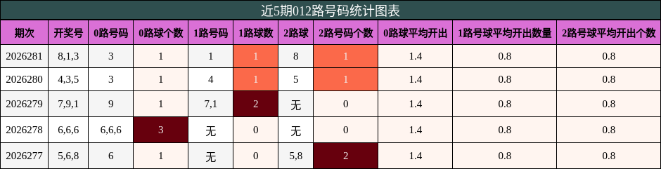 012路号码分析