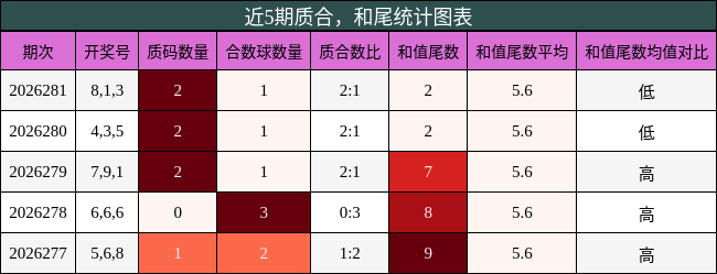 质合分析，和尾分析