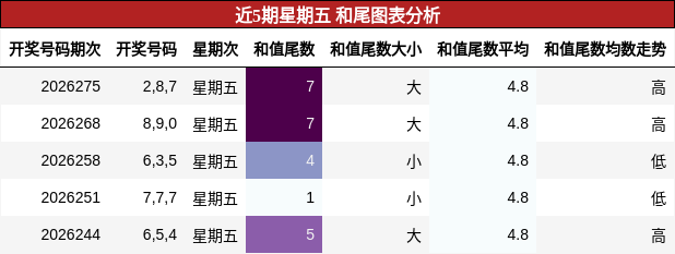 和尾分析