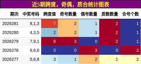 近5期跨度，奇偶，质合统计图表