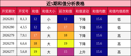 和值分析