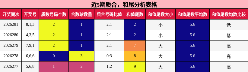 质合分析，和尾分析