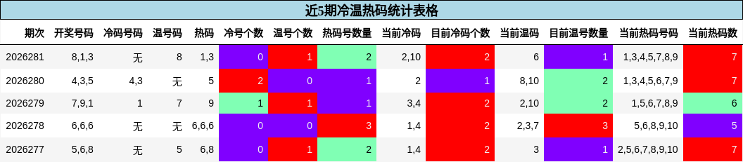 近5期冷温热码统计表格