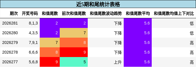近5期和尾统计表格