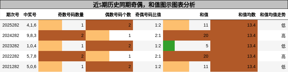 近5期历史同期奇偶，和值图示图表分析