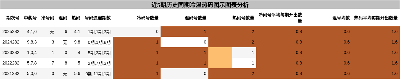 近5期历史同期冷温热码图示图表分析