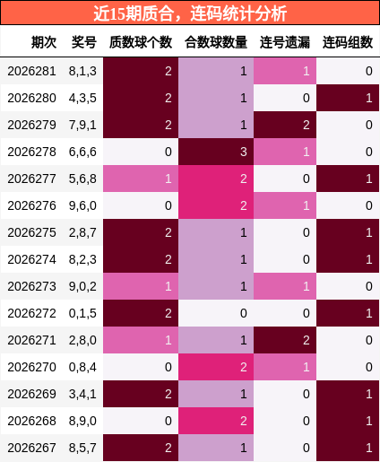 近15期质合，连码统计分析
