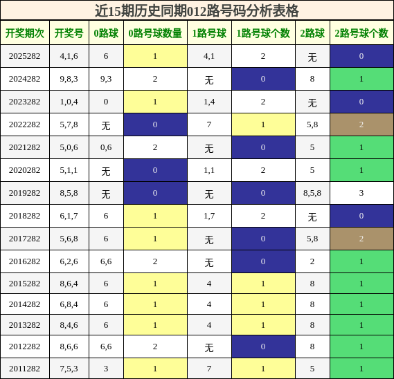 012路号码分析