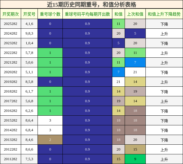 重号分析,和值分析
