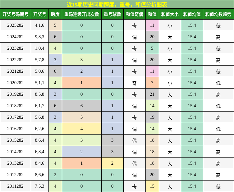 近15期历史同期跨度，重号，和值分析图表