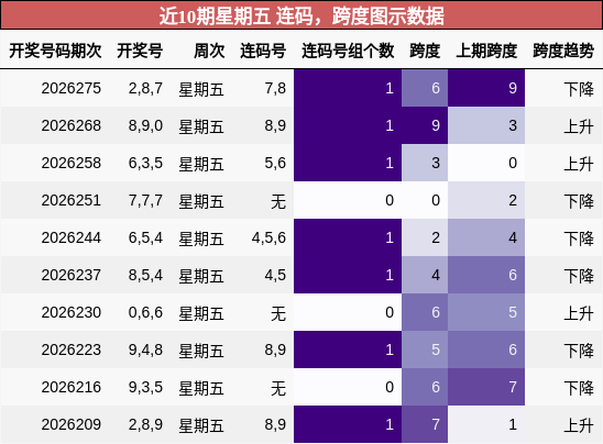 近10期星期五 连码,跨度图示数据