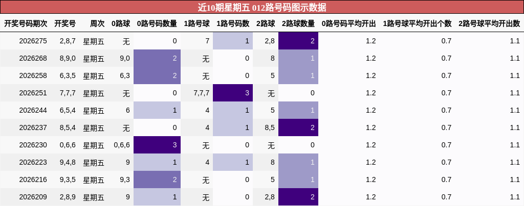 近10期星期五 012路号码图示数据