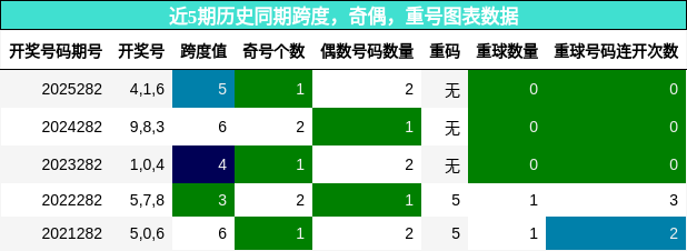 近5期历史同期跨度,奇偶,重号图表数据