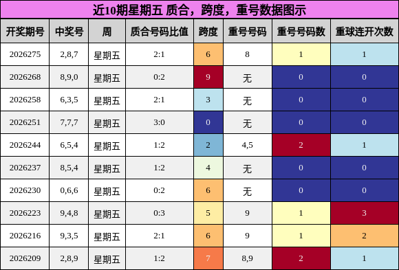 近10期星期五 质合,跨度,重号数据图示