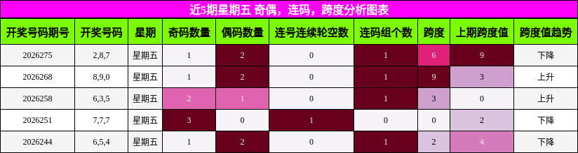 近5期星期五 奇偶，连码，跨度分析图表