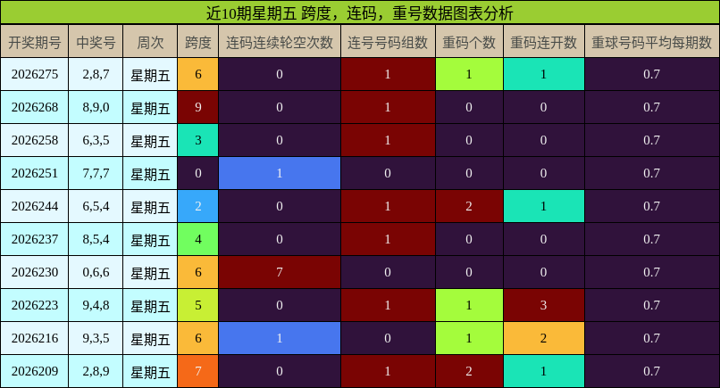 近10期星期五 跨度，连码，重号数据图表分析